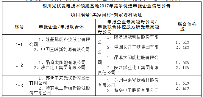 上饒、銅川、長治技術領跑者申報企業名單出爐