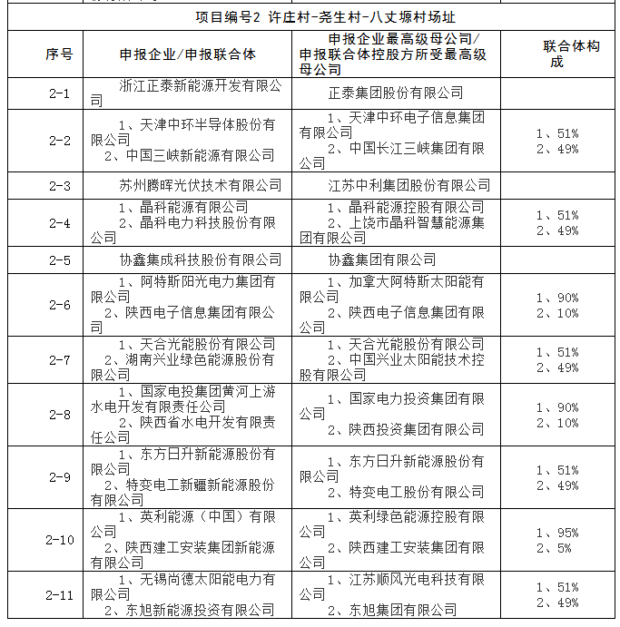 上饒、銅川、長治技術領跑者申報企業名單出爐