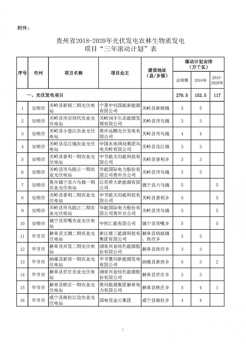 總量2.7GW、今年1.535GW：貴州下達光伏發電（2018-2020年）指標（附項目列表）