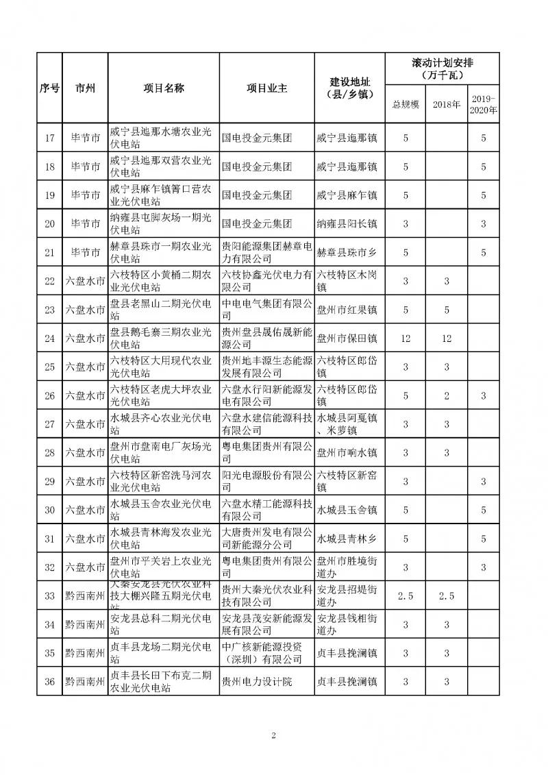 總量2.7GW、今年1.535GW：貴州下達光伏發電（2018-2020年）指標（附項目列表）