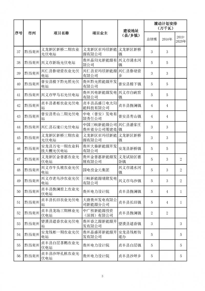 總量2.7GW、今年1.535GW：貴州下達光伏發電（2018-2020年）指標（附項目列表）