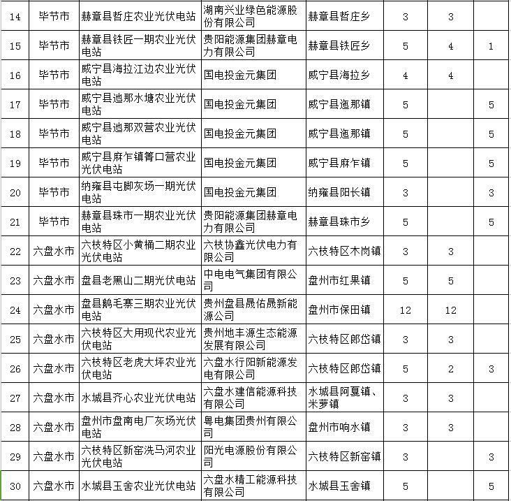 貴州省下達2018-2020年光伏發電項目“三年滾動計劃”