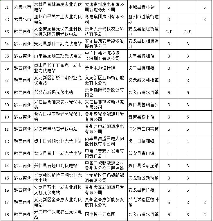 貴州省下達2018-2020年光伏發電項目“三年滾動計劃”