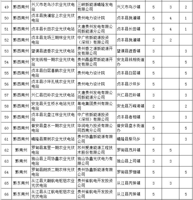 貴州省下達2018-2020年光伏發電項目“三年滾動計劃”