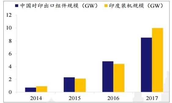 2018年世界主要光伏市場現狀與需求分析