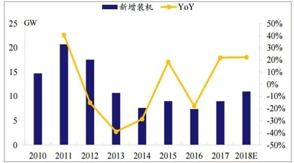 2018年世界主要光伏市場現狀與需求分析