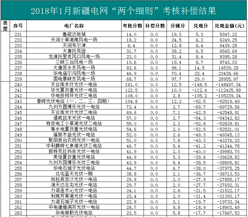 2018年1、2月新疆電網“兩個細則” 考核補償情況（光伏）