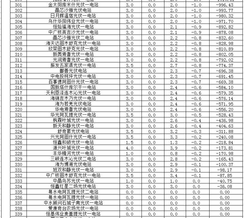 2018年1、2月新疆電網“兩個細則” 考核補償情況（光伏）