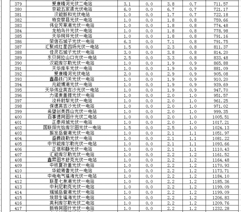 2018年1、2月新疆電網“兩個細則” 考核補償情況（光伏）