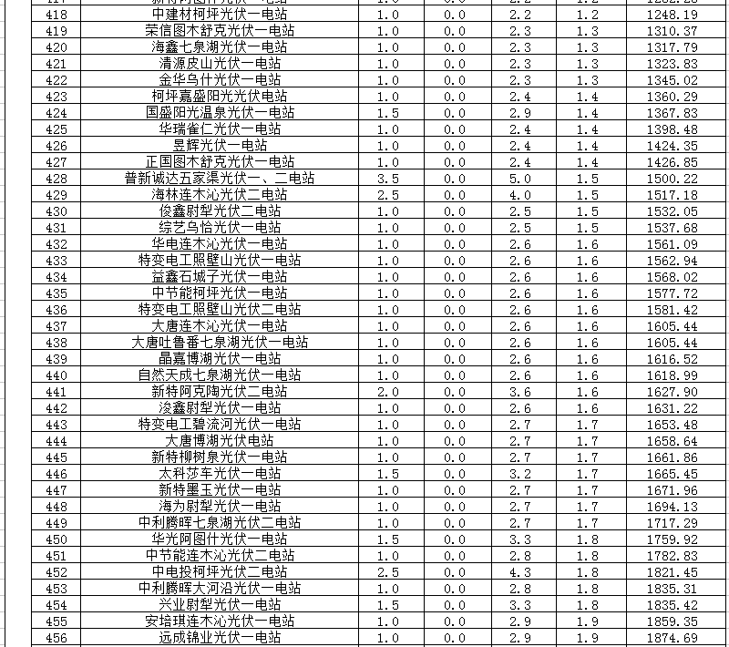 2018年1、2月新疆電網“兩個細則” 考核補償情況（光伏）