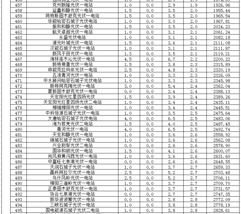 2018年1、2月新疆電網“兩個細則” 考核補償情況（光伏）