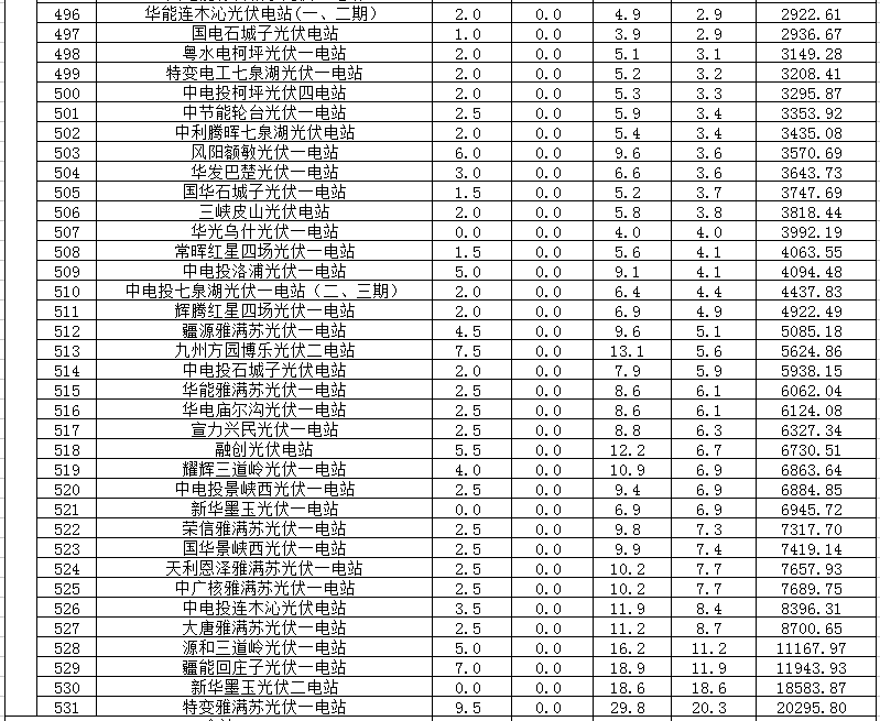 2018年1、2月新疆電網“兩個細則” 考核補償情況（光伏）