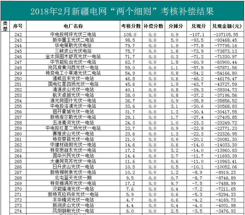 2018年1、2月新疆電網“兩個細則” 考核補償情況（光伏）