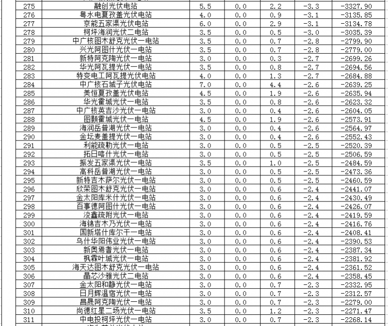 2018年1、2月新疆電網“兩個細則” 考核補償情況（光伏）