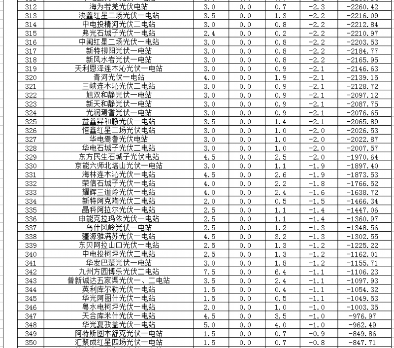 2018年1、2月新疆電網“兩個細則” 考核補償情況（光伏）