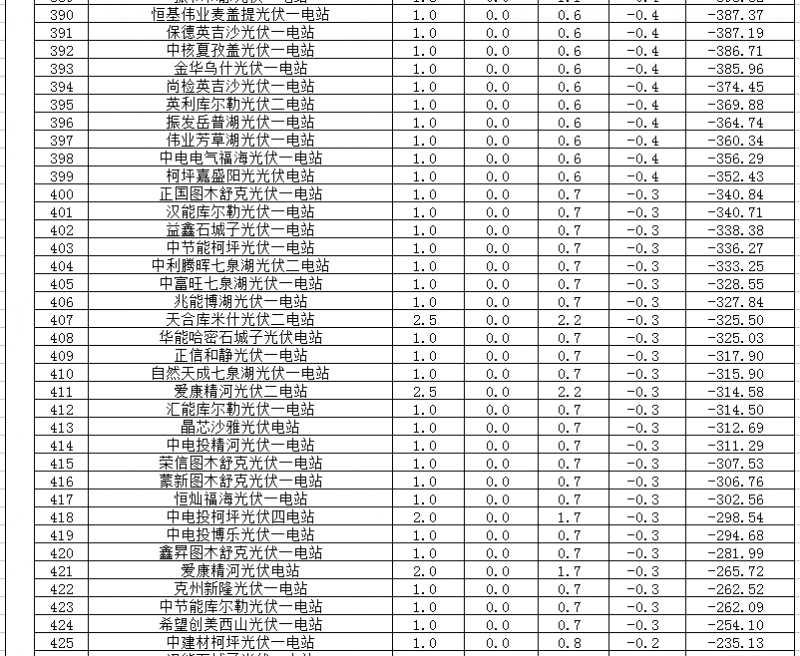2018年1、2月新疆電網“兩個細則” 考核補償情況（光伏）
