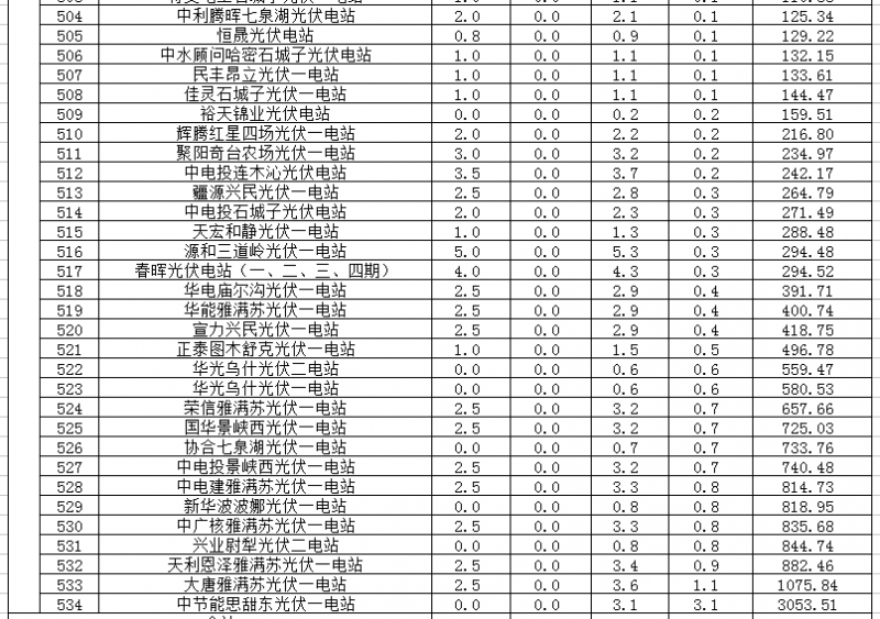 2018年1、2月新疆電網“兩個細則” 考核補償情況（光伏）