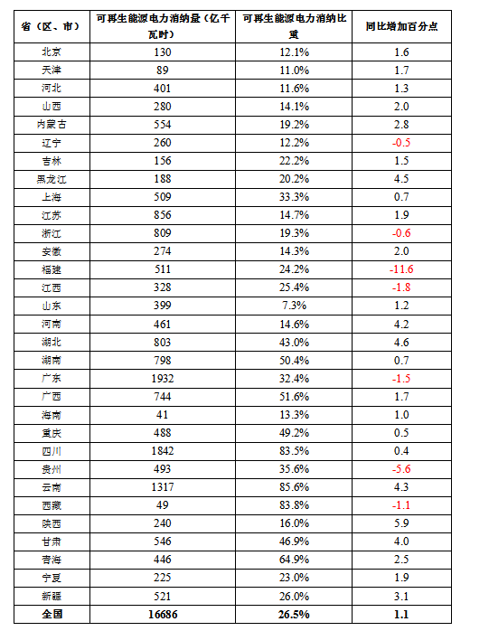 國家能源局關于2017年度全國可再生能源電力發展監測評價的通報