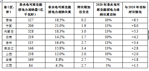 國家能源局關于2017年度全國可再生能源電力發展監測評價的通報