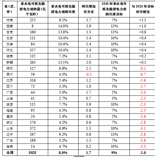 國家能源局關于2017年度全國可再生能源電力發展監測評價的通報