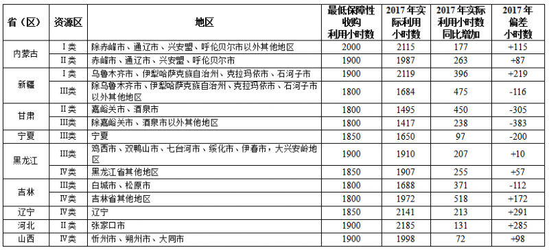 國家能源局關于2017年度全國可再生能源電力發展監測評價的通報