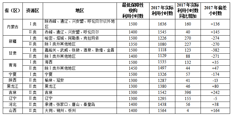 國家能源局關于2017年度全國可再生能源電力發展監測評價的通報