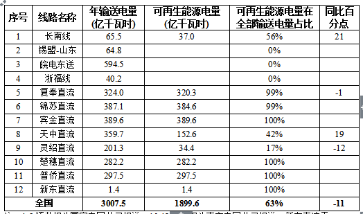 國家能源局關于2017年度全國可再生能源電力發展監測評價的通報