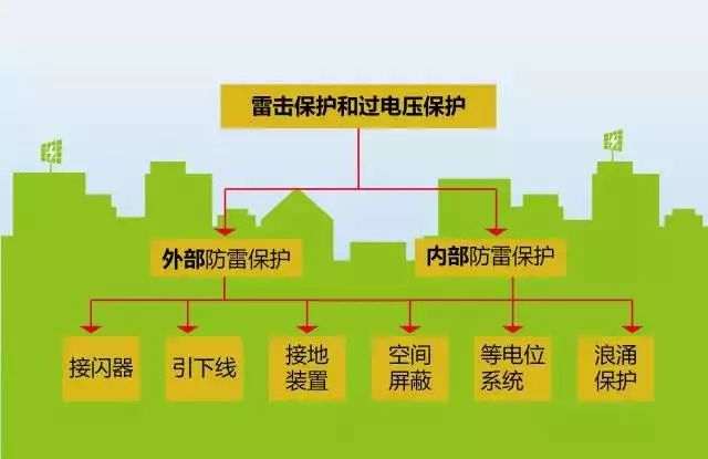 夏季來臨，你的光伏電站防雷與接地做好了么？