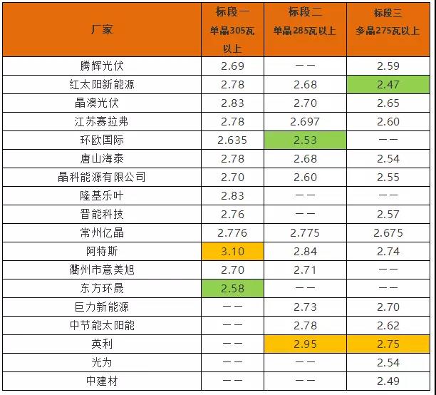 英利2.4、騰暉2.42、天合2.5元/W：多晶組件價格兩月下滑10%