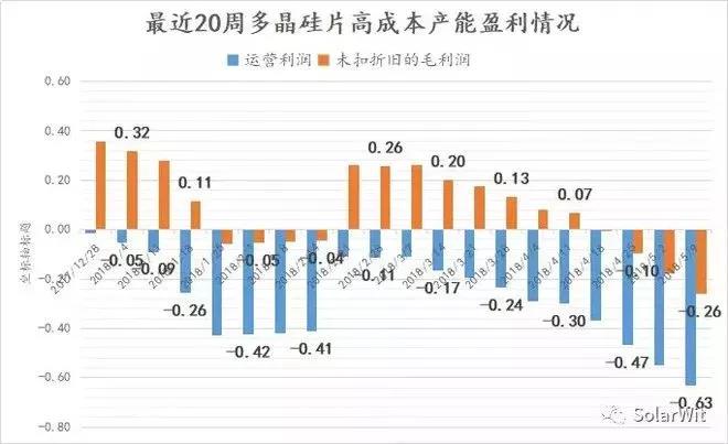 十字路口？多晶硅片跌破現金成本