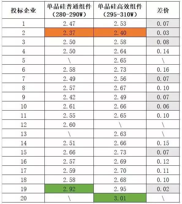多晶組件平均報價2.42元/瓦 ！中能建815MW組件集采預示2018年市場價格“風向標” ！
