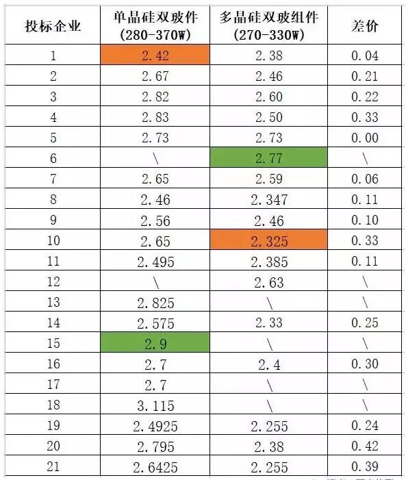 多晶組件平均報價2.42元/瓦 ！中能建815MW組件集采預示2018年市場價格“風向標” ！