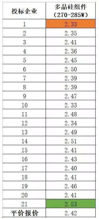 多晶組件平均報價2.42元/瓦 ！中能建815MW組件集采預示2018年市場價格“風向標” ！
