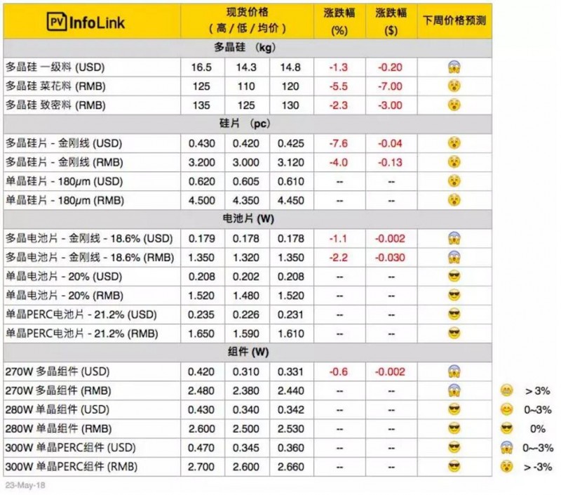 光伏價格：多晶整體供應鏈跌價 擴大單、多晶產品價差