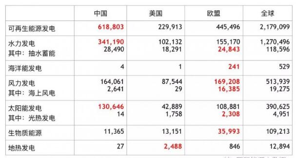 全球各類可再生能源發電裝機數據大全：中、美、歐哪家強？