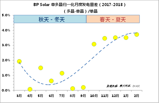 多晶的發電量比單晶高