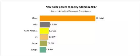印度實現100GW光伏目標亞歷山大 取消了對進口光伏組件的關稅