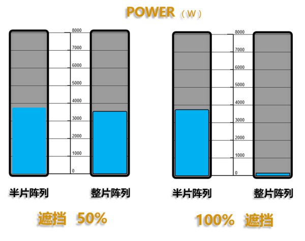 不同陰影遮擋比例下，半片和整片陣列發電量對比