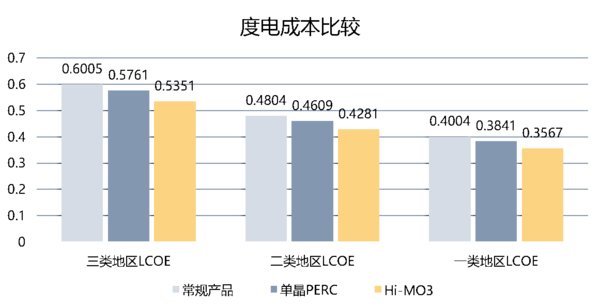 三類資源區三種組件度電成本測算