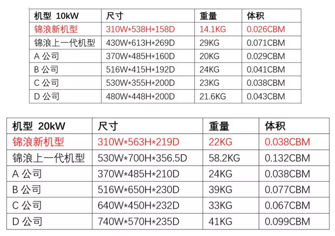 “浪”耀浦江，愛滿人間——錦浪科技5-20kW戶用三相逆變器全新發布