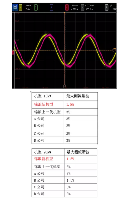 “浪”耀浦江，愛滿人間——錦浪科技5-20kW戶用三相逆變器全新發布
