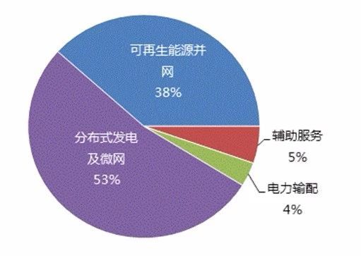 儲能產業發展的幾大技術方向