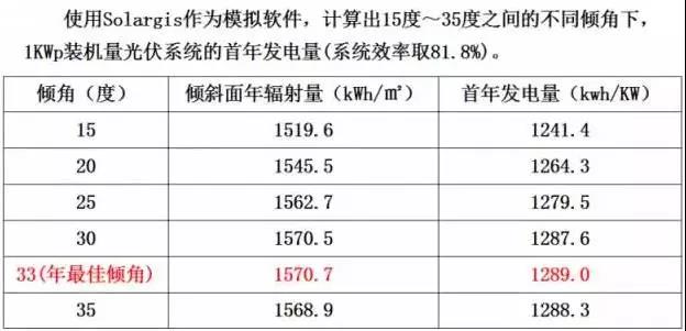 超級干貨 | 三步解決分布式光伏系統設計難題！