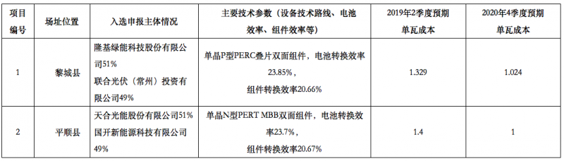 隆基2個、天合2個、晶科1個，晶澳1個三大光伏技術領跑者中標企業出爐