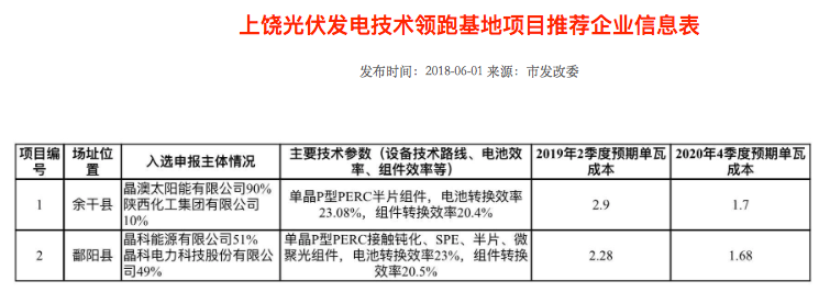 隆基2個、天合2個、晶科1個，晶澳1個三大光伏技術領跑者中標企業出爐
