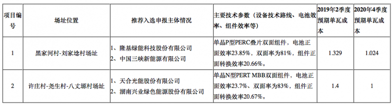 隆基2個、天合2個、晶科1個，晶澳1個三大光伏技術領跑者中標企業出爐