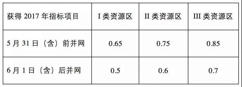 由政策回歸市場，光伏行業即將成年！