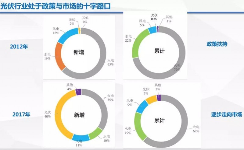 由政策回歸市場，光伏行業即將成年！