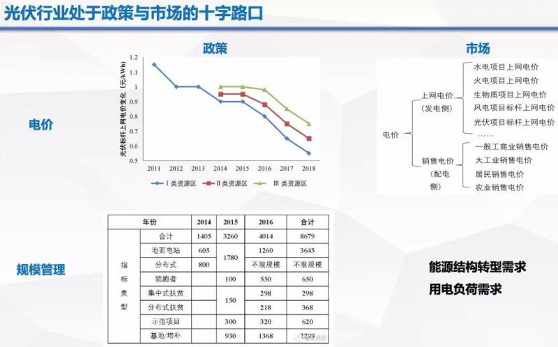 由政策回歸市場，光伏行業即將成年！
