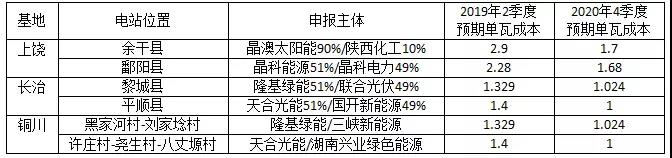 長文：深度分析光伏新政將在戶用、領跑者、扶貧和海外市場帶來哪些連鎖反應？